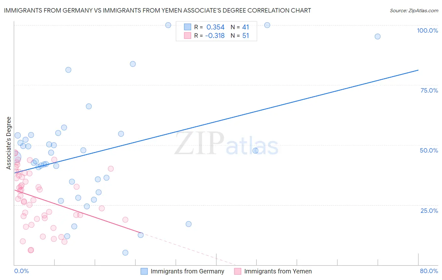 Immigrants from Germany vs Immigrants from Yemen Associate's Degree