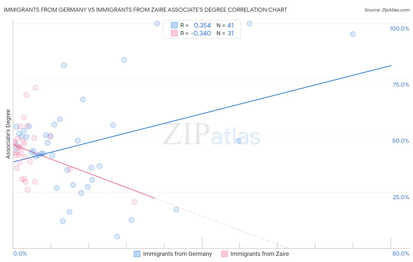 Immigrants from Germany vs Immigrants from Zaire Associate's Degree