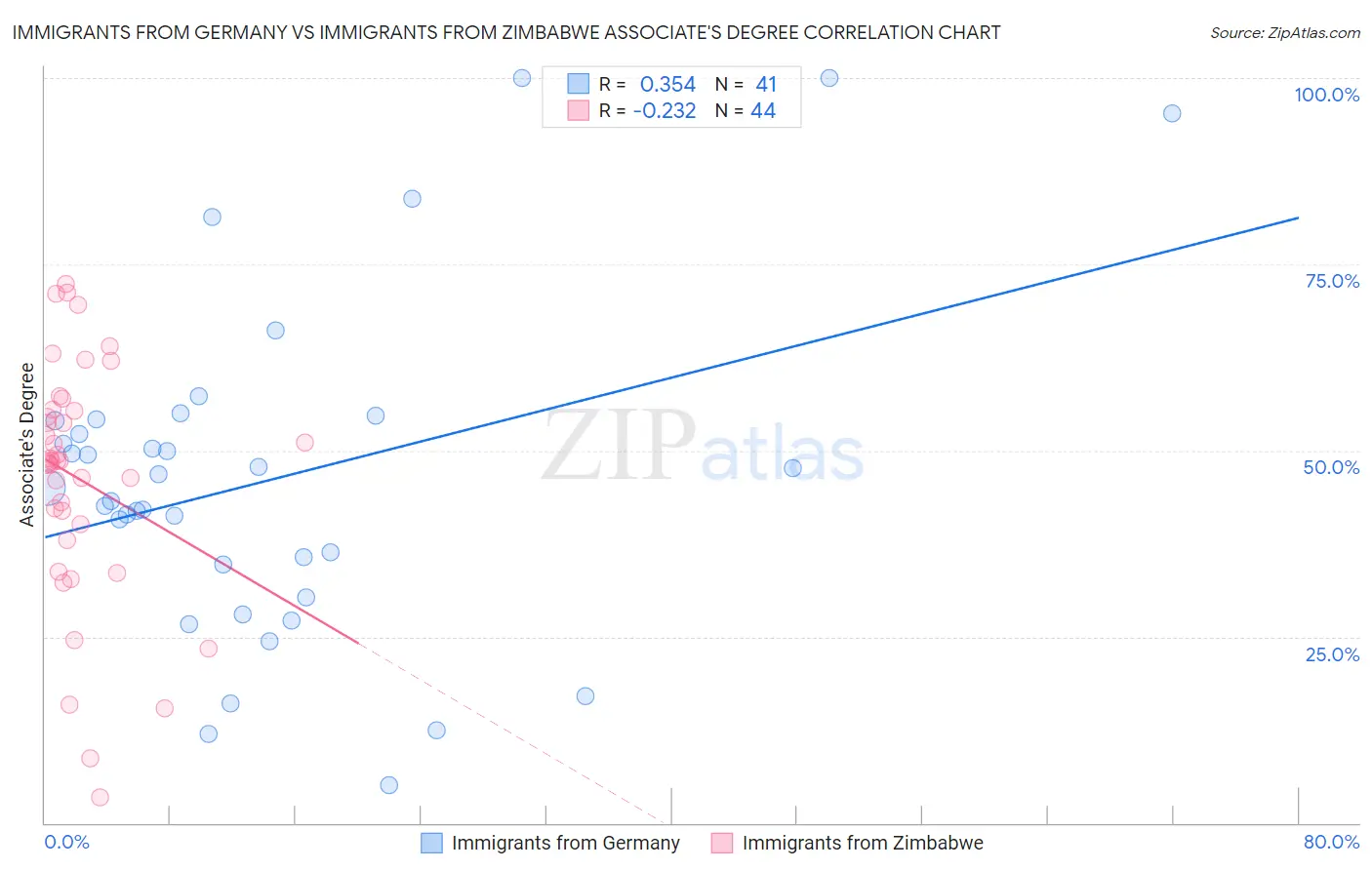Immigrants from Germany vs Immigrants from Zimbabwe Associate's Degree