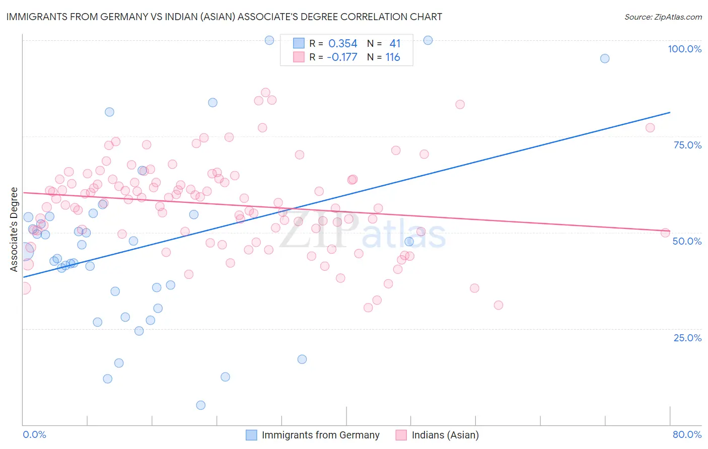 Immigrants from Germany vs Indian (Asian) Associate's Degree
