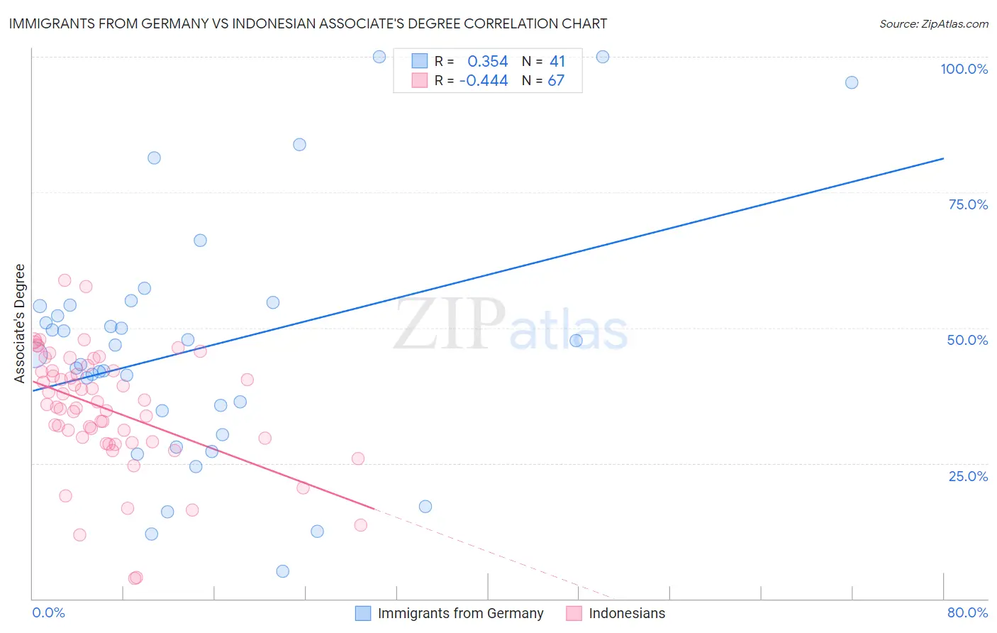 Immigrants from Germany vs Indonesian Associate's Degree