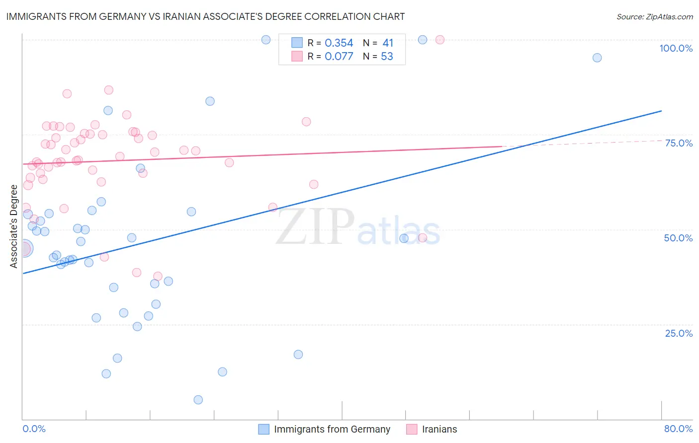 Immigrants from Germany vs Iranian Associate's Degree