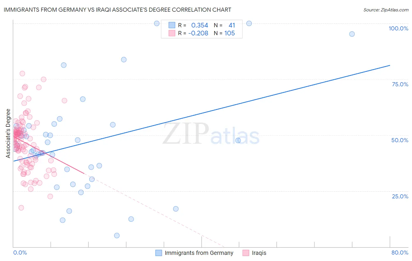 Immigrants from Germany vs Iraqi Associate's Degree