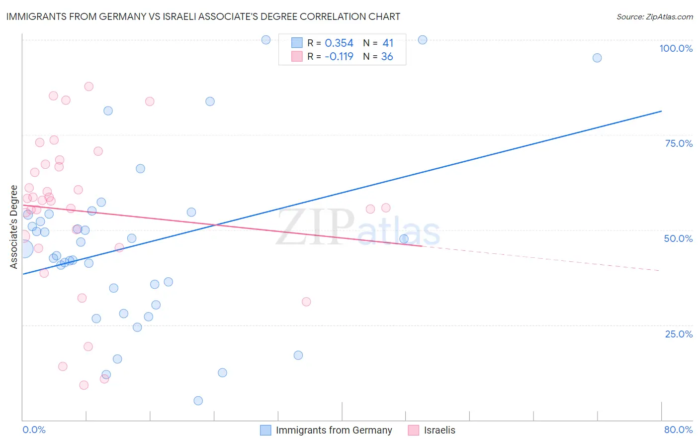 Immigrants from Germany vs Israeli Associate's Degree