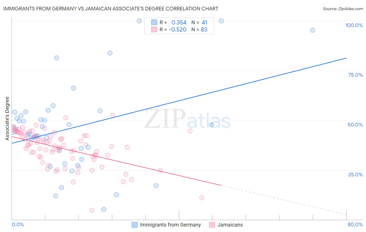 Immigrants from Germany vs Jamaican Associate's Degree