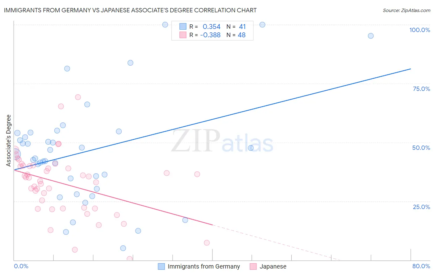Immigrants from Germany vs Japanese Associate's Degree