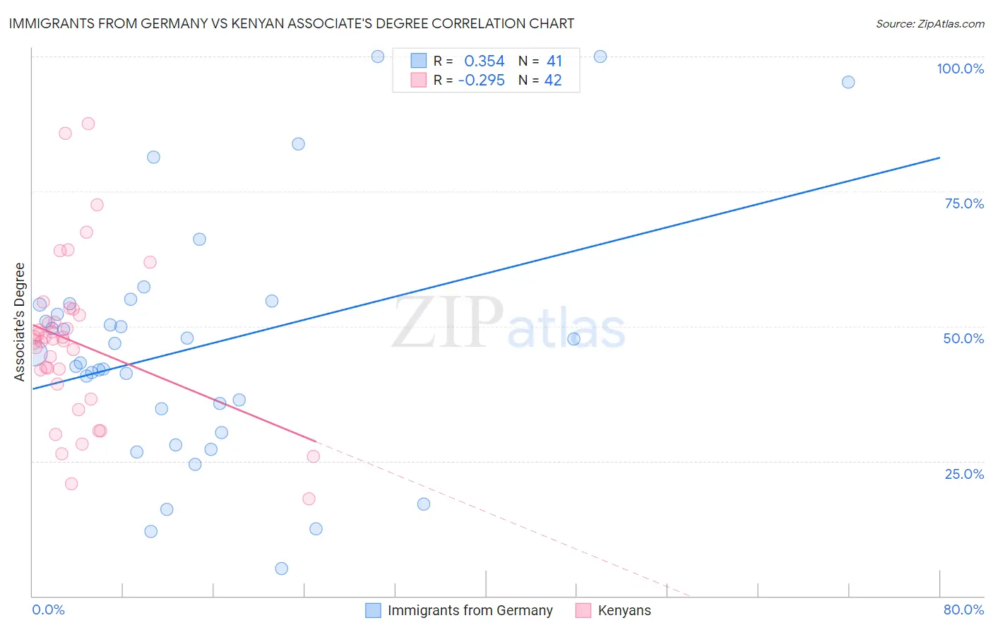 Immigrants from Germany vs Kenyan Associate's Degree