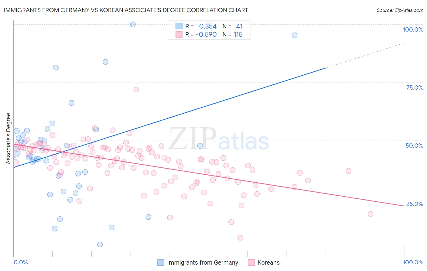 Immigrants from Germany vs Korean Associate's Degree
