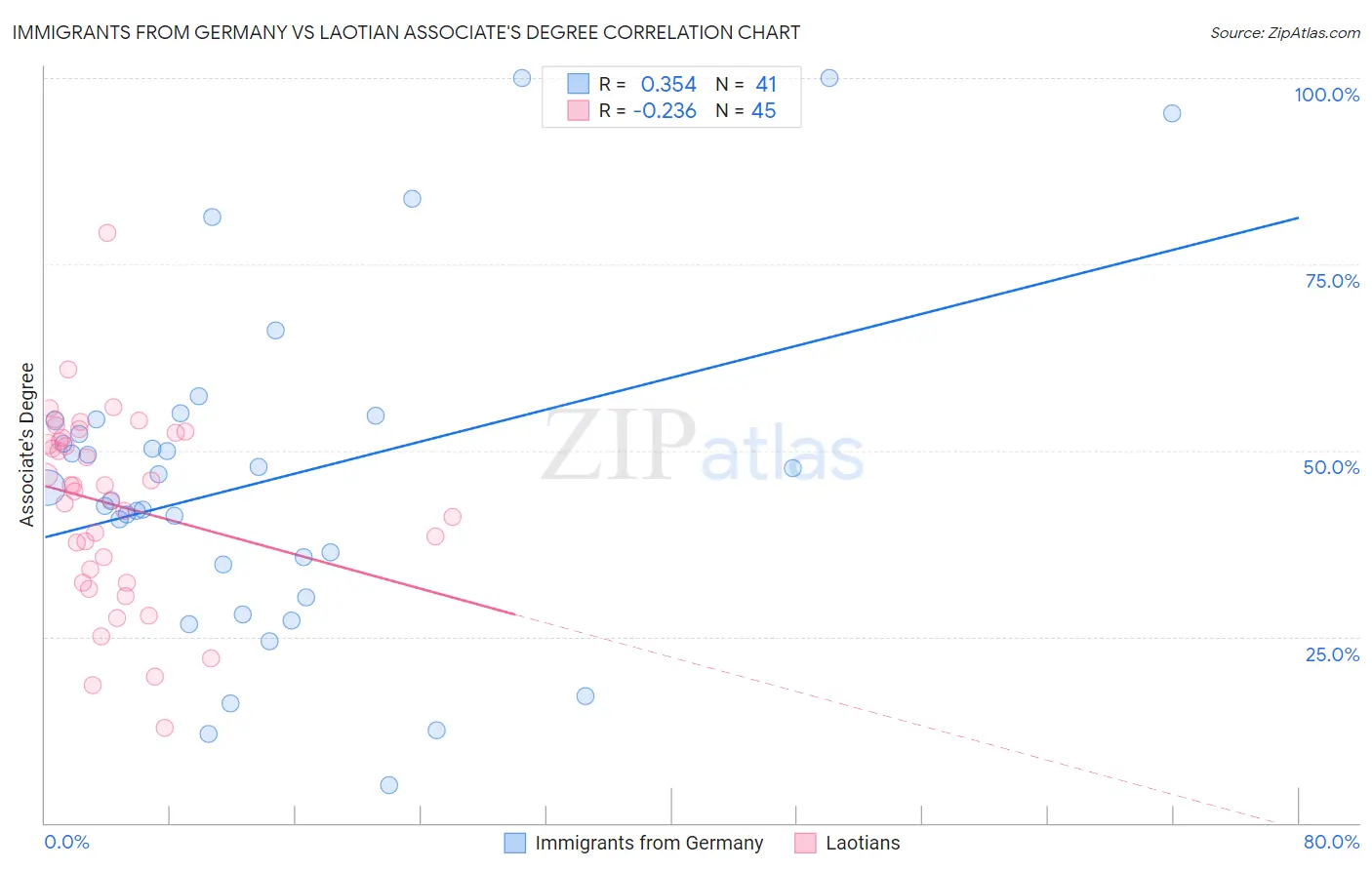 Immigrants from Germany vs Laotian Associate's Degree