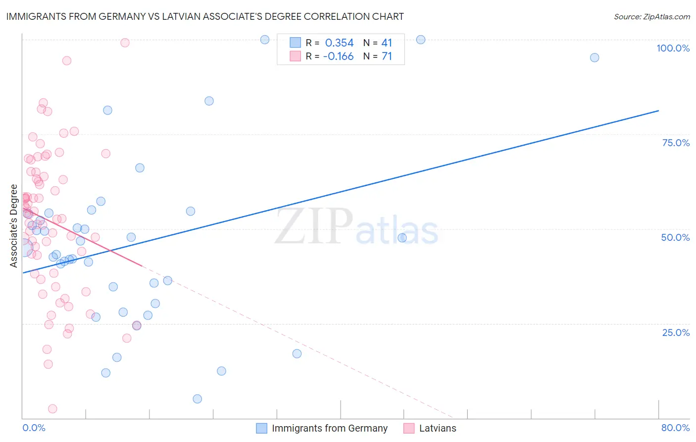 Immigrants from Germany vs Latvian Associate's Degree