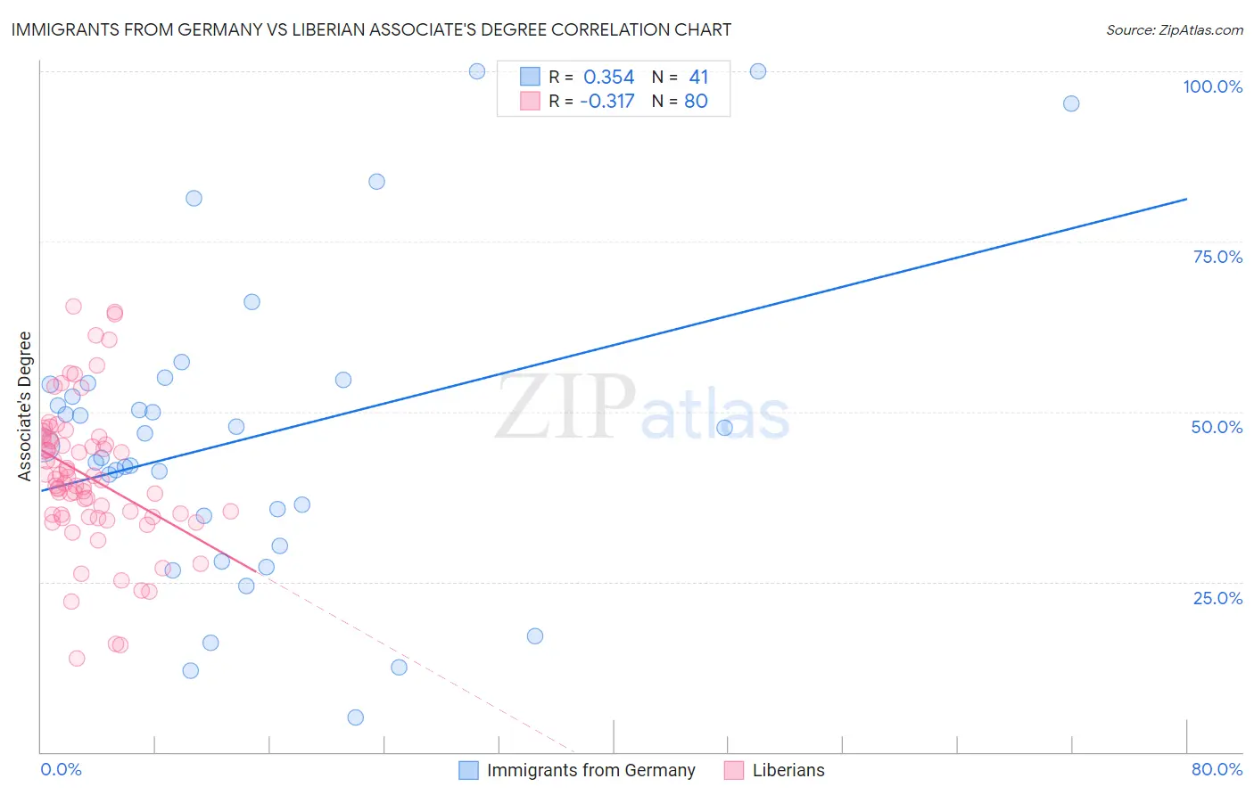 Immigrants from Germany vs Liberian Associate's Degree