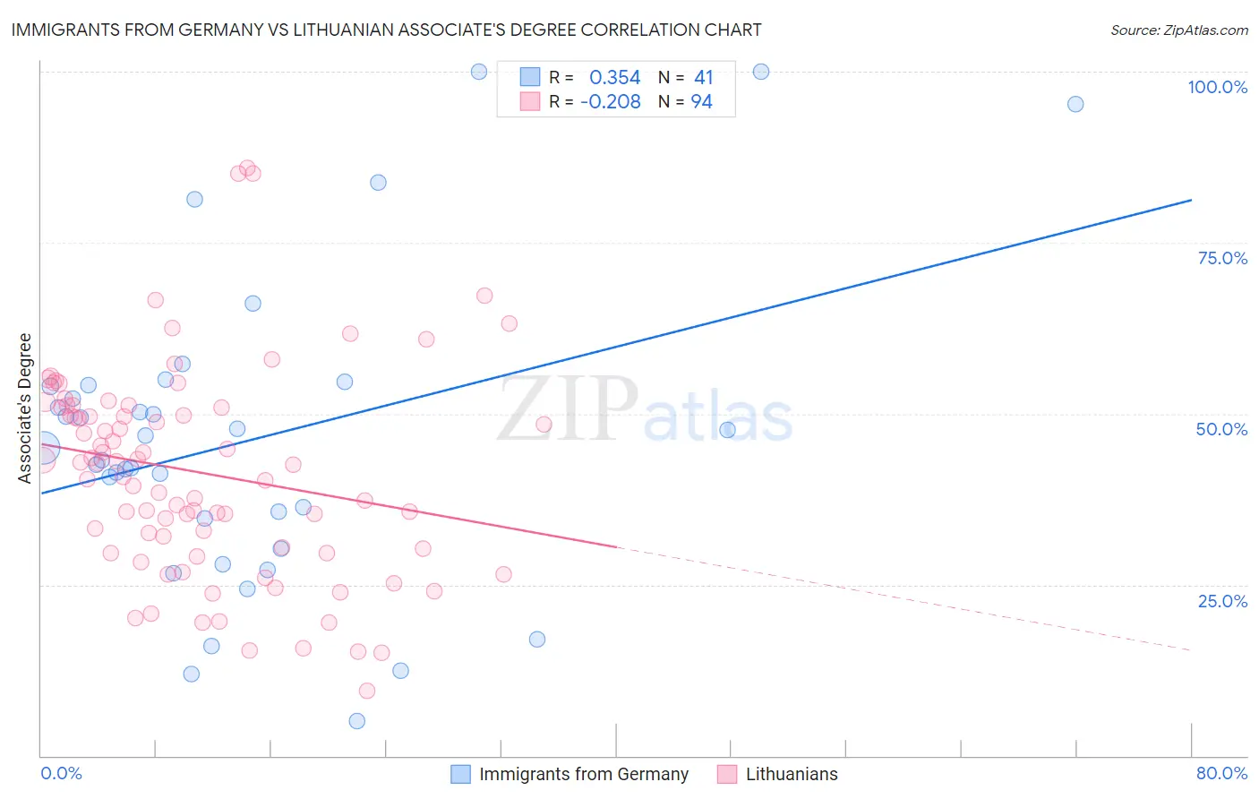 Immigrants from Germany vs Lithuanian Associate's Degree