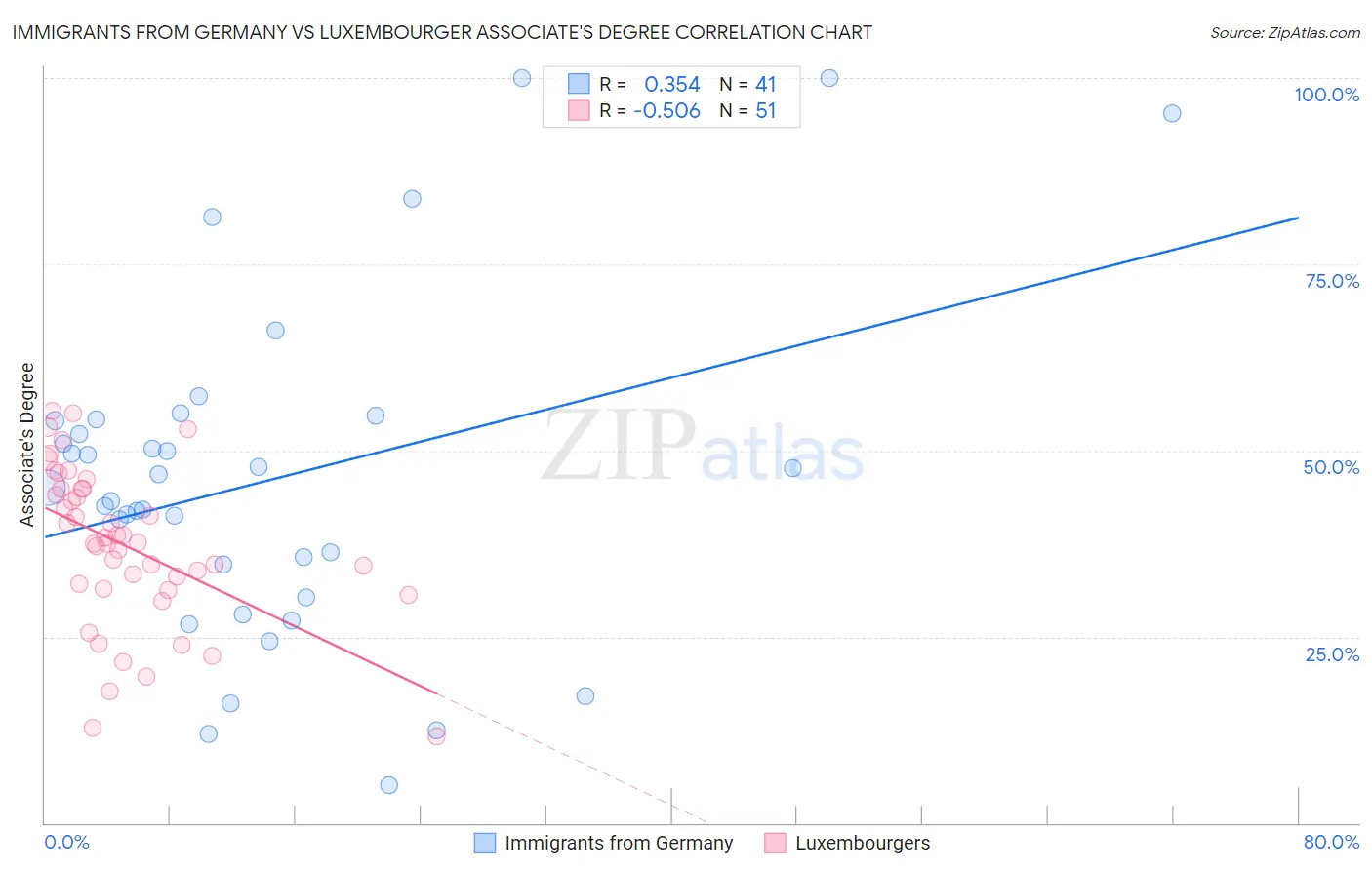 Immigrants from Germany vs Luxembourger Associate's Degree