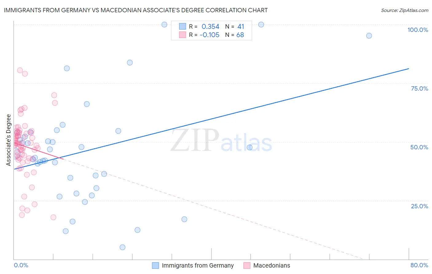 Immigrants from Germany vs Macedonian Associate's Degree
