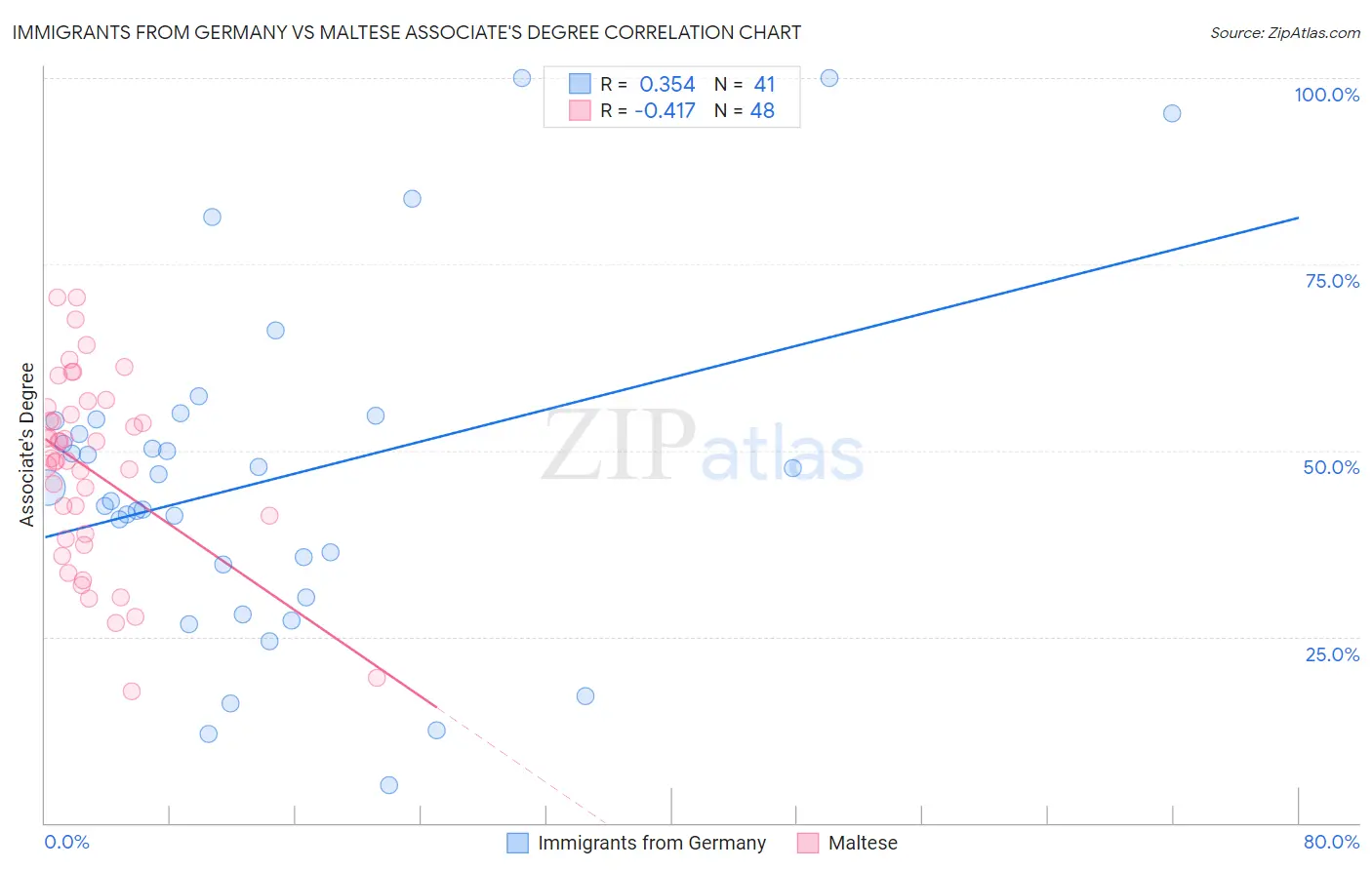 Immigrants from Germany vs Maltese Associate's Degree