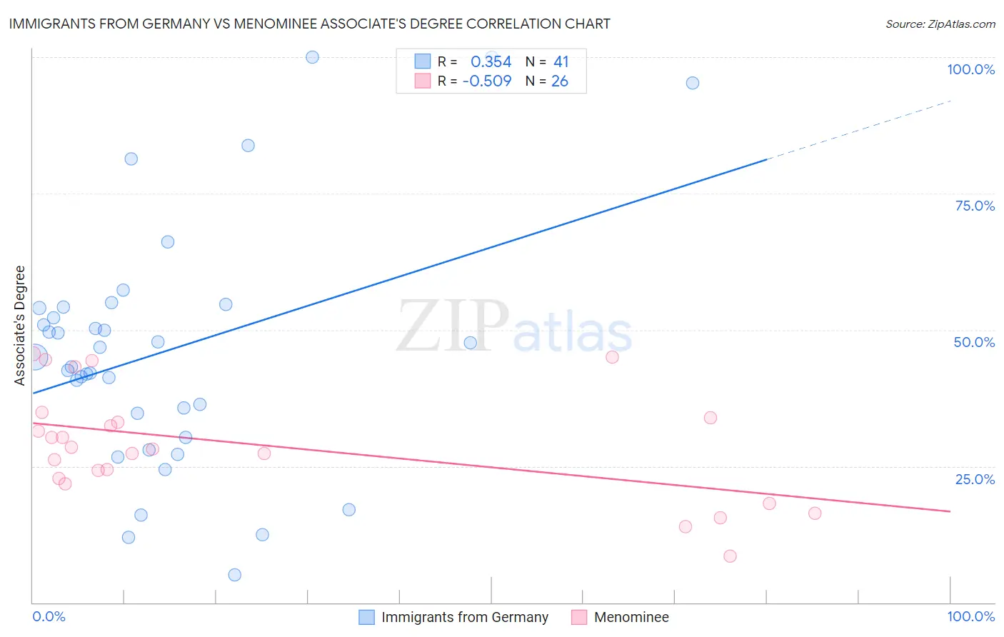 Immigrants from Germany vs Menominee Associate's Degree