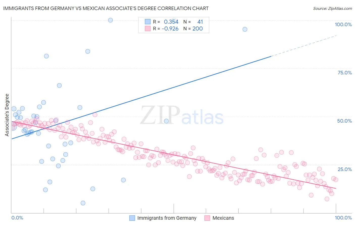 Immigrants from Germany vs Mexican Associate's Degree
