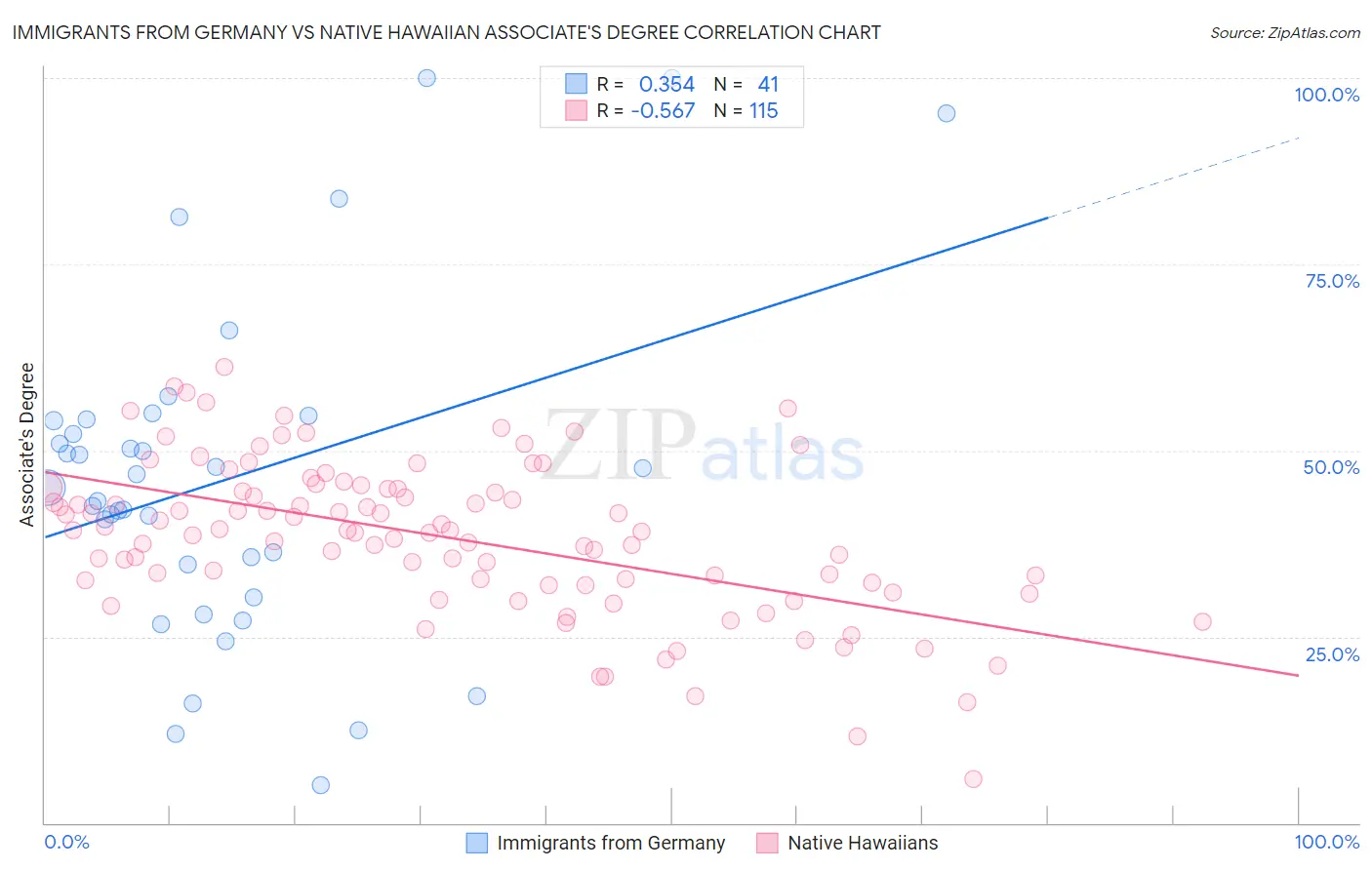 Immigrants from Germany vs Native Hawaiian Associate's Degree