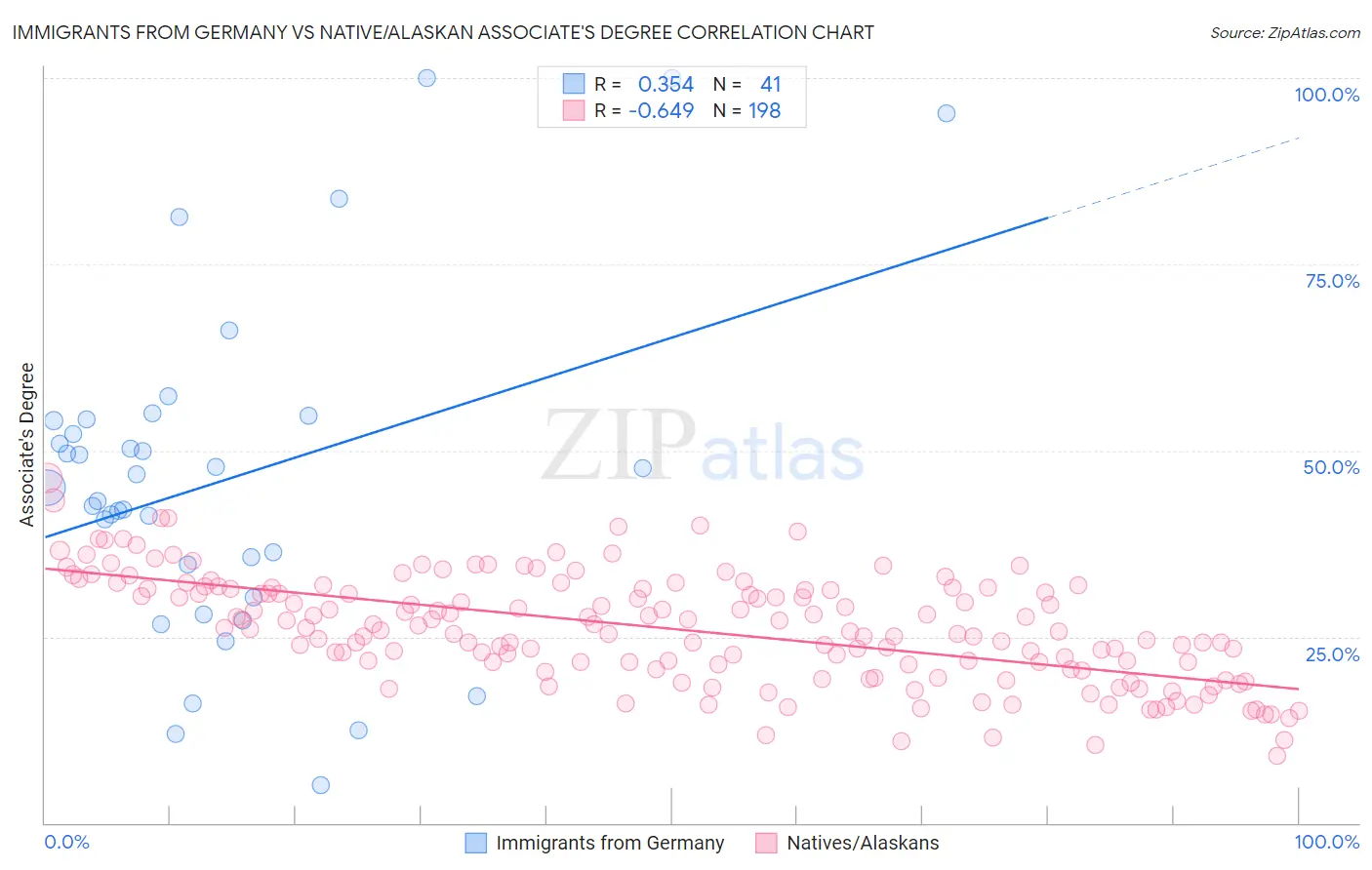 Immigrants from Germany vs Native/Alaskan Associate's Degree