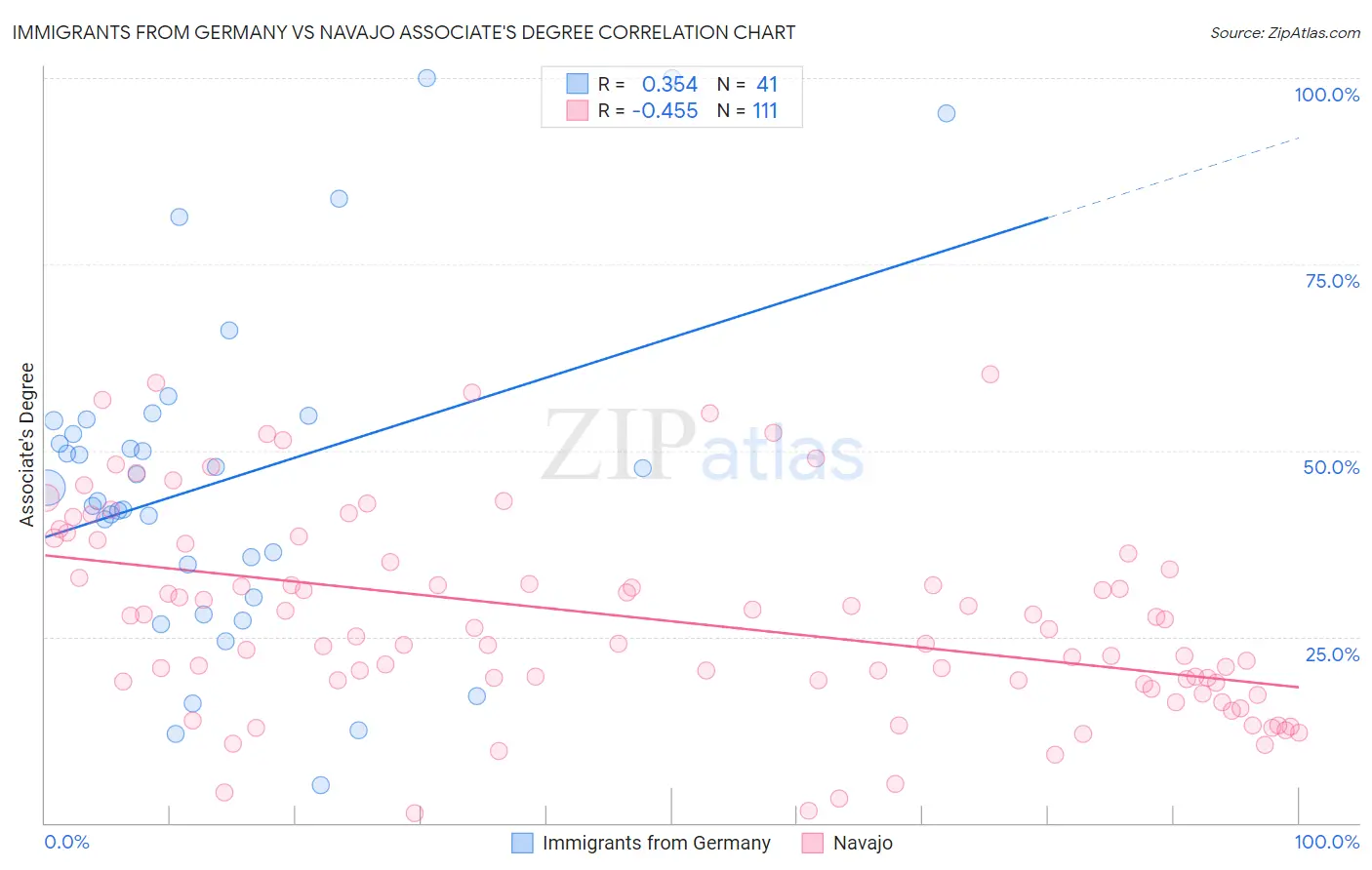 Immigrants from Germany vs Navajo Associate's Degree