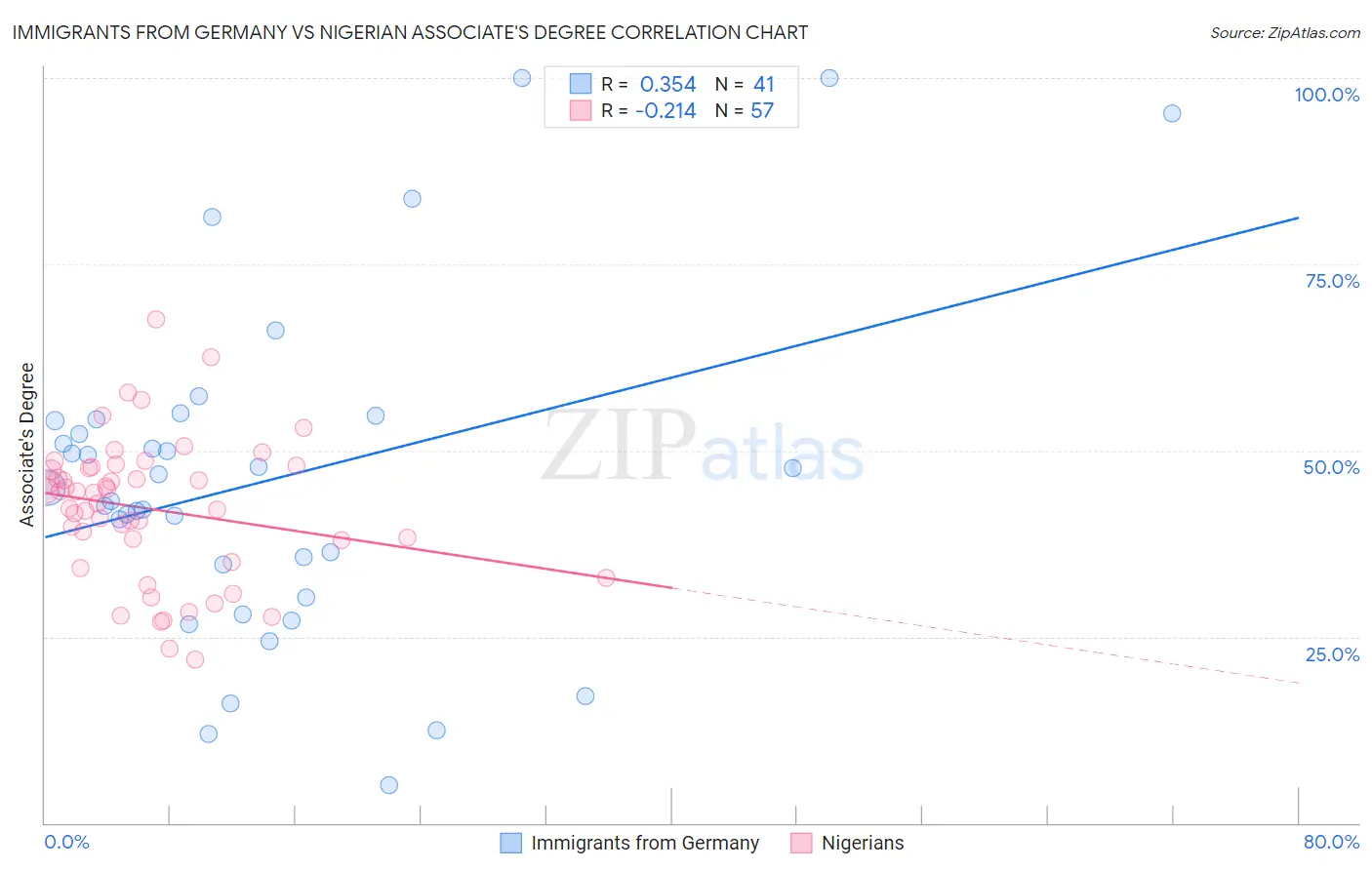 Immigrants from Germany vs Nigerian Associate's Degree