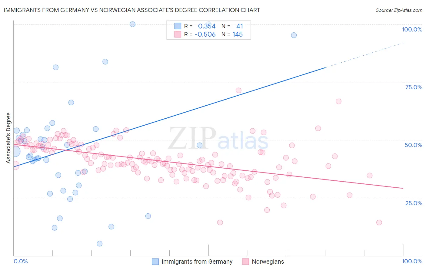 Immigrants from Germany vs Norwegian Associate's Degree