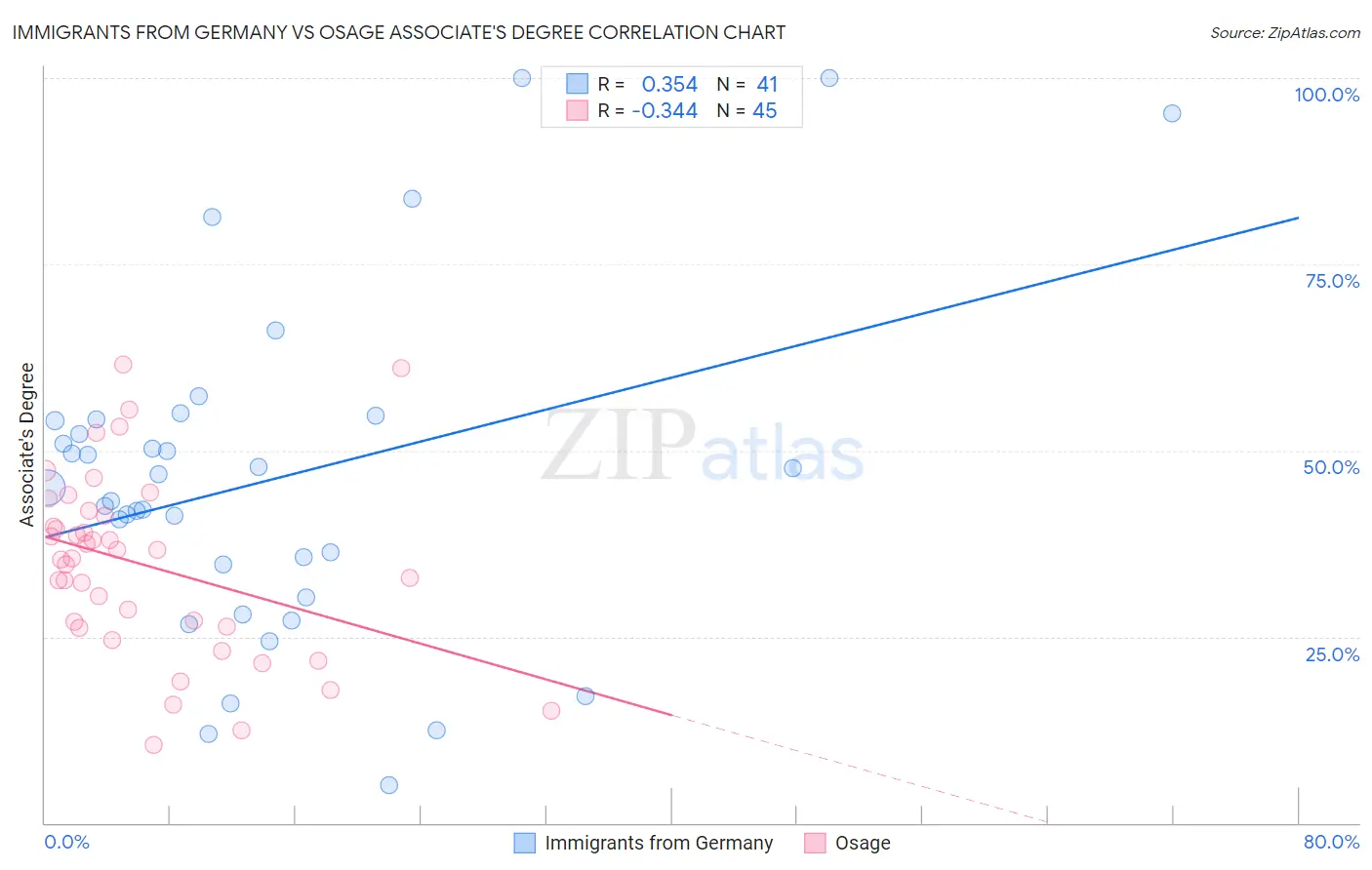 Immigrants from Germany vs Osage Associate's Degree
