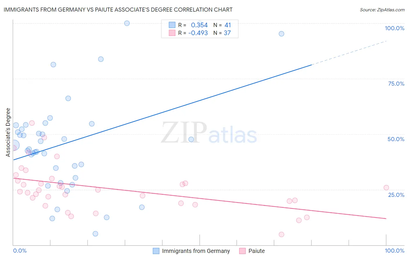 Immigrants from Germany vs Paiute Associate's Degree