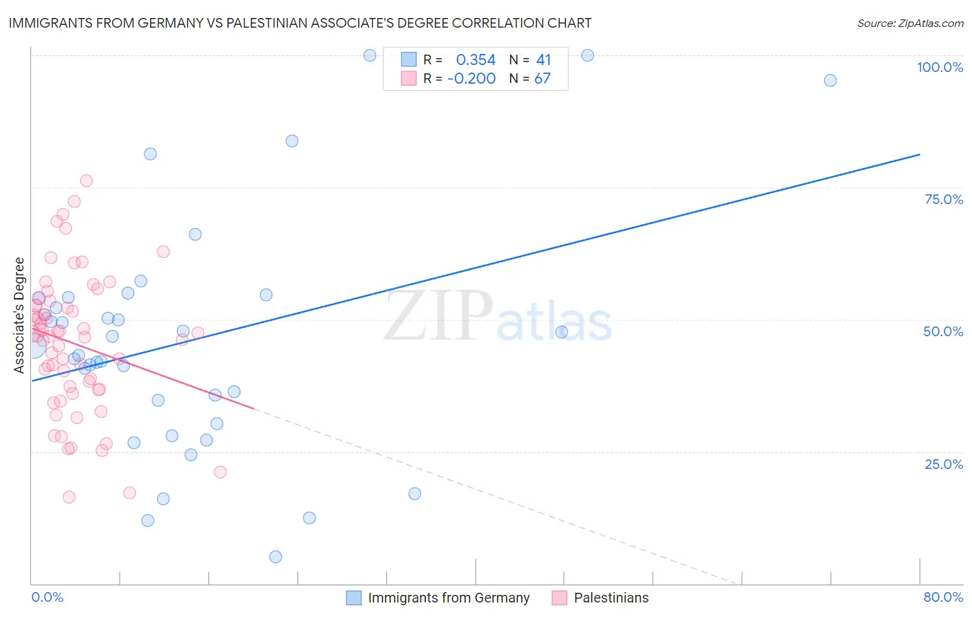 Immigrants from Germany vs Palestinian Associate's Degree