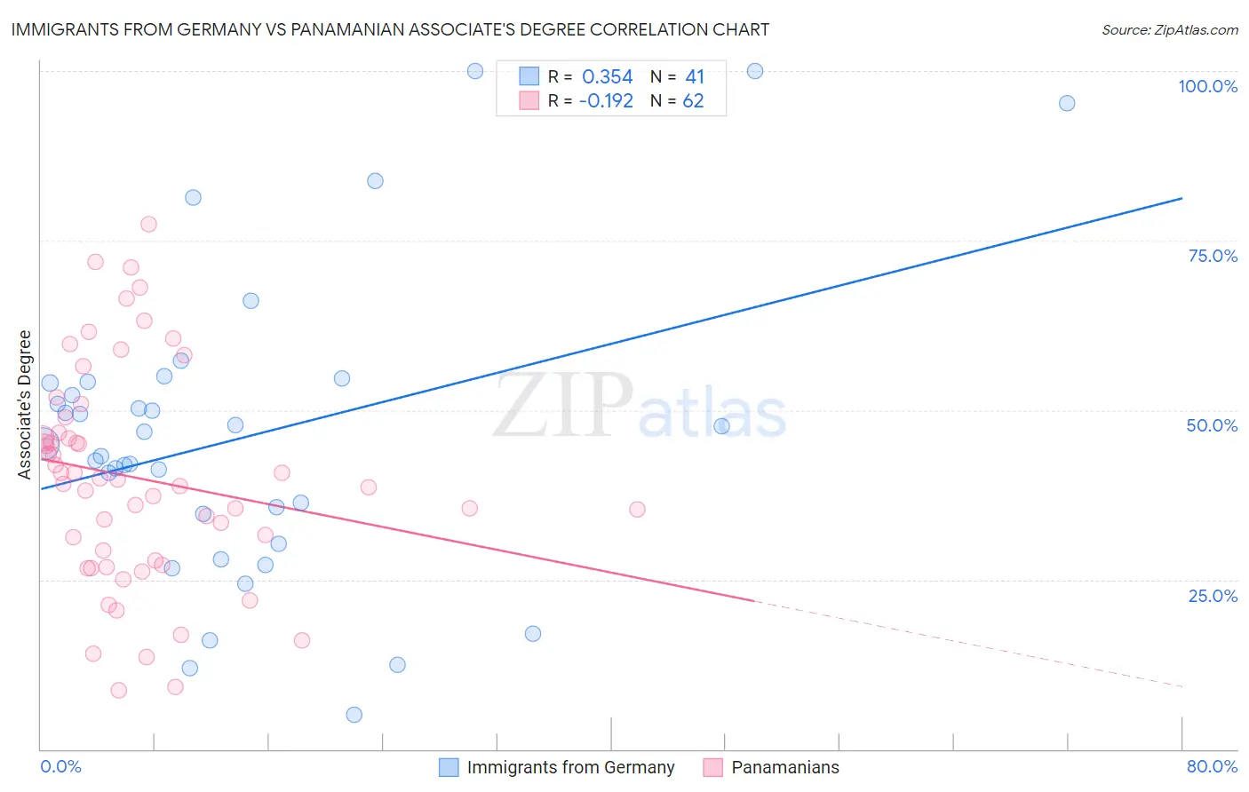 Immigrants from Germany vs Panamanian Associate's Degree
