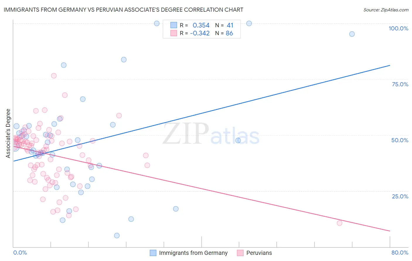 Immigrants from Germany vs Peruvian Associate's Degree