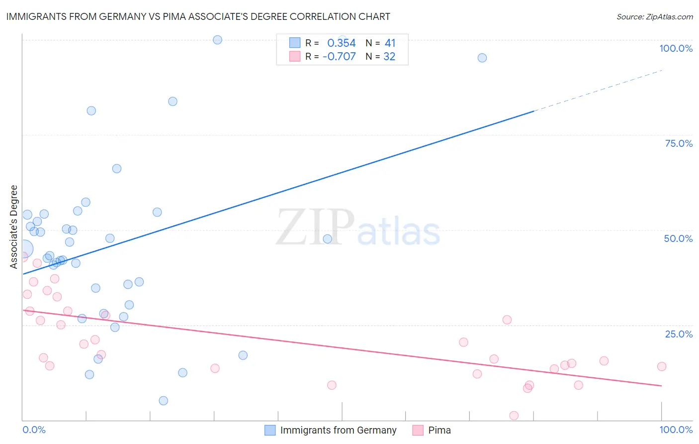 Immigrants from Germany vs Pima Associate's Degree
