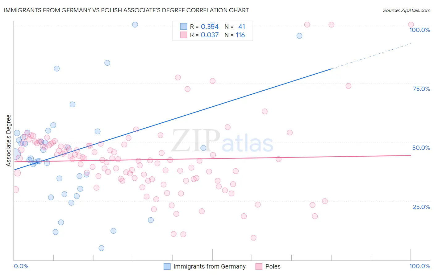 Immigrants from Germany vs Polish Associate's Degree