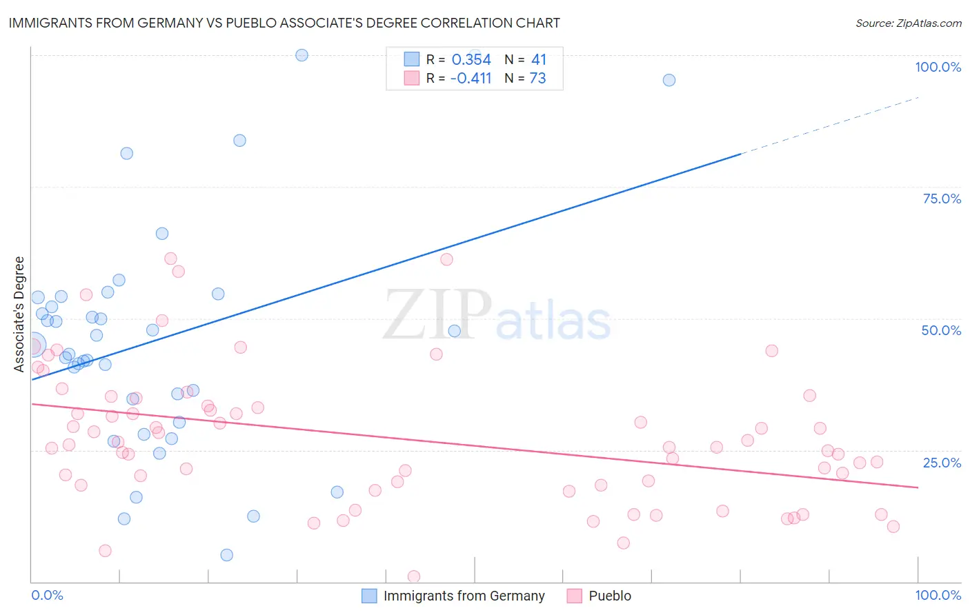 Immigrants from Germany vs Pueblo Associate's Degree