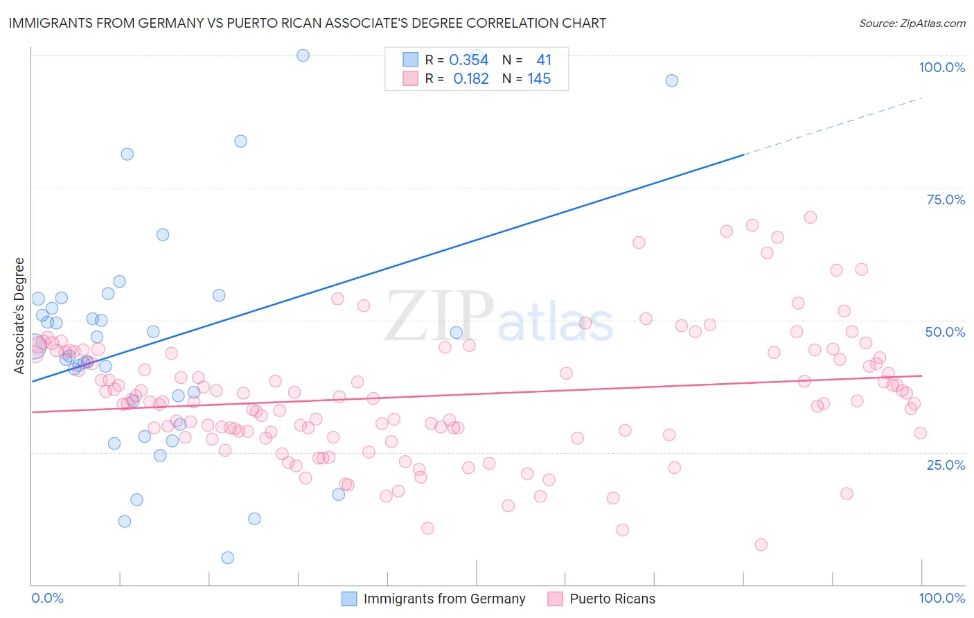 Immigrants from Germany vs Puerto Rican Associate's Degree