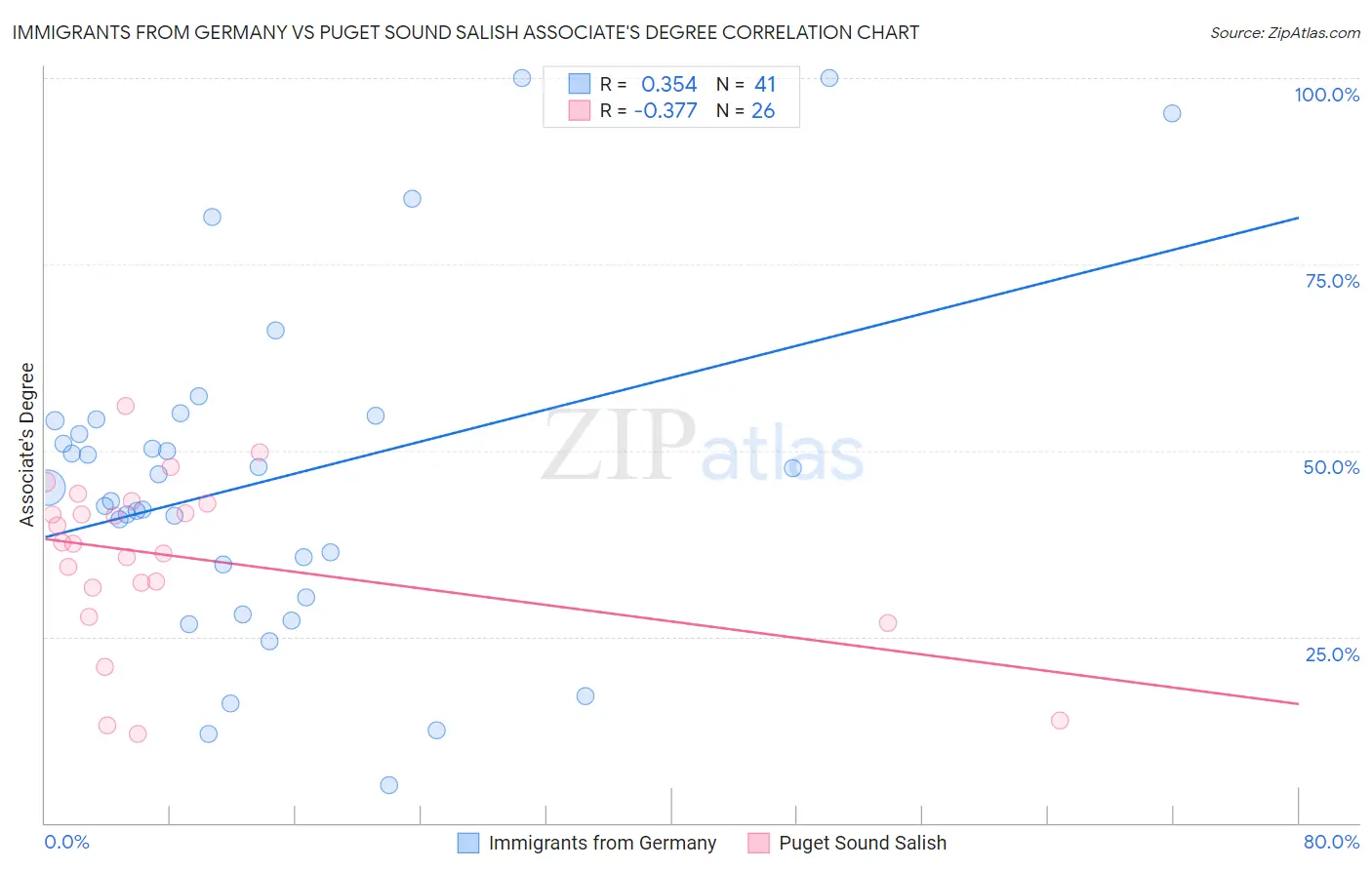 Immigrants from Germany vs Puget Sound Salish Associate's Degree