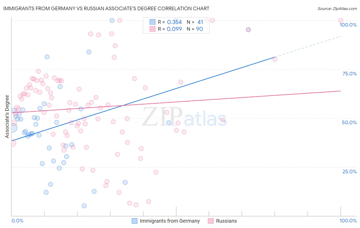 Immigrants from Germany vs Russian Associate's Degree