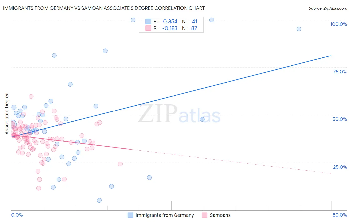 Immigrants from Germany vs Samoan Associate's Degree