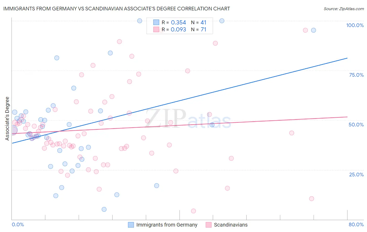 Immigrants from Germany vs Scandinavian Associate's Degree