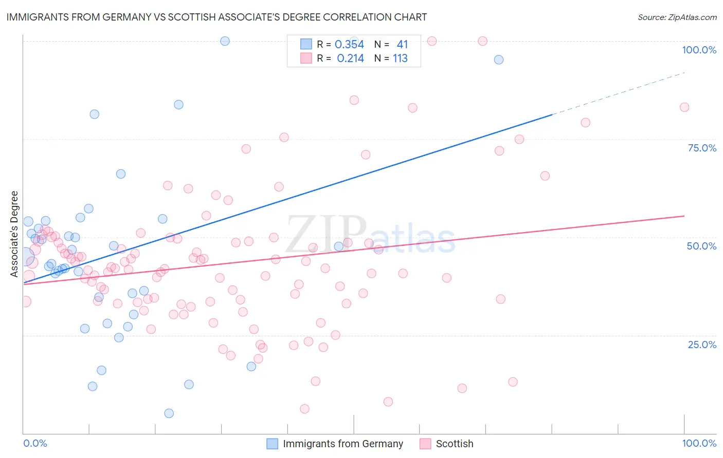 Immigrants from Germany vs Scottish Associate's Degree