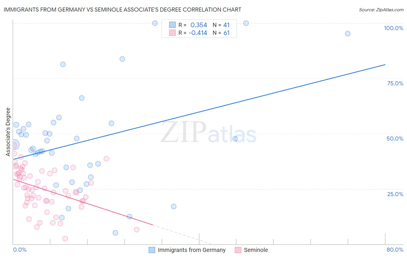 Immigrants from Germany vs Seminole Associate's Degree