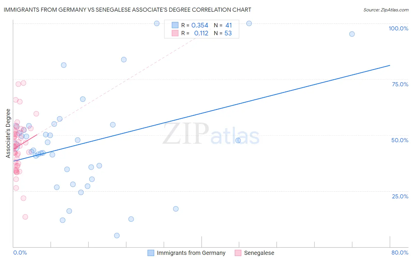 Immigrants from Germany vs Senegalese Associate's Degree