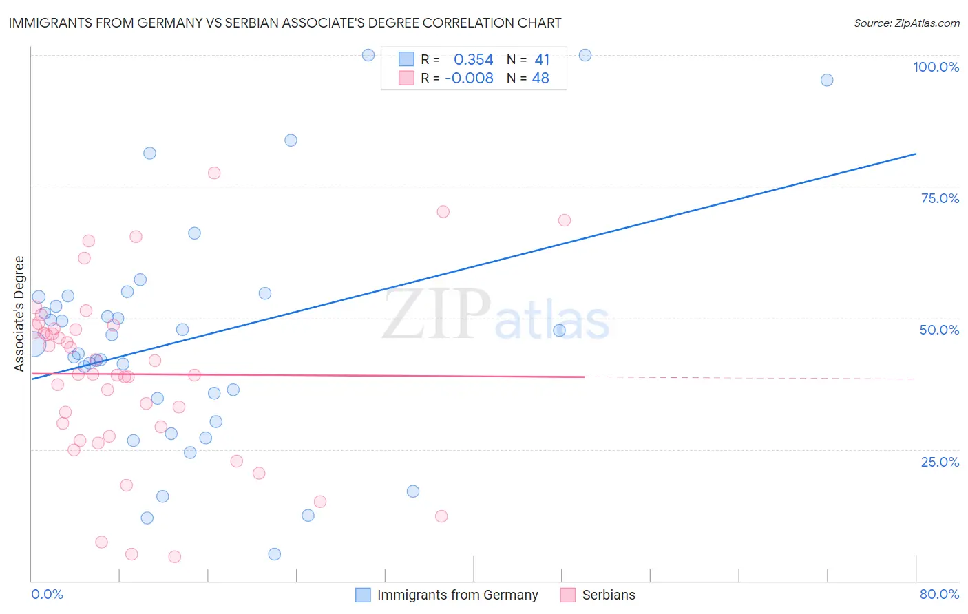 Immigrants from Germany vs Serbian Associate's Degree