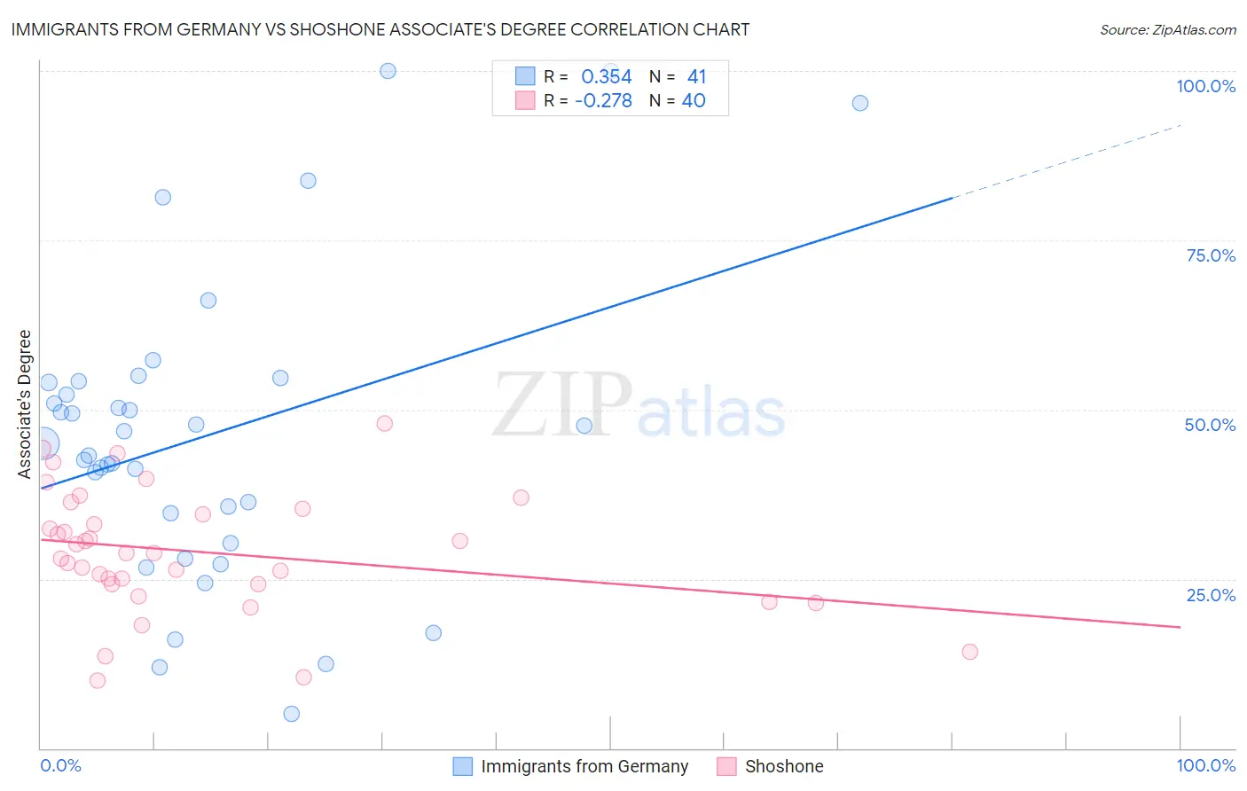 Immigrants from Germany vs Shoshone Associate's Degree