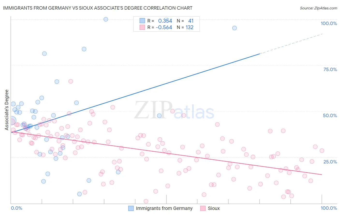 Immigrants from Germany vs Sioux Associate's Degree