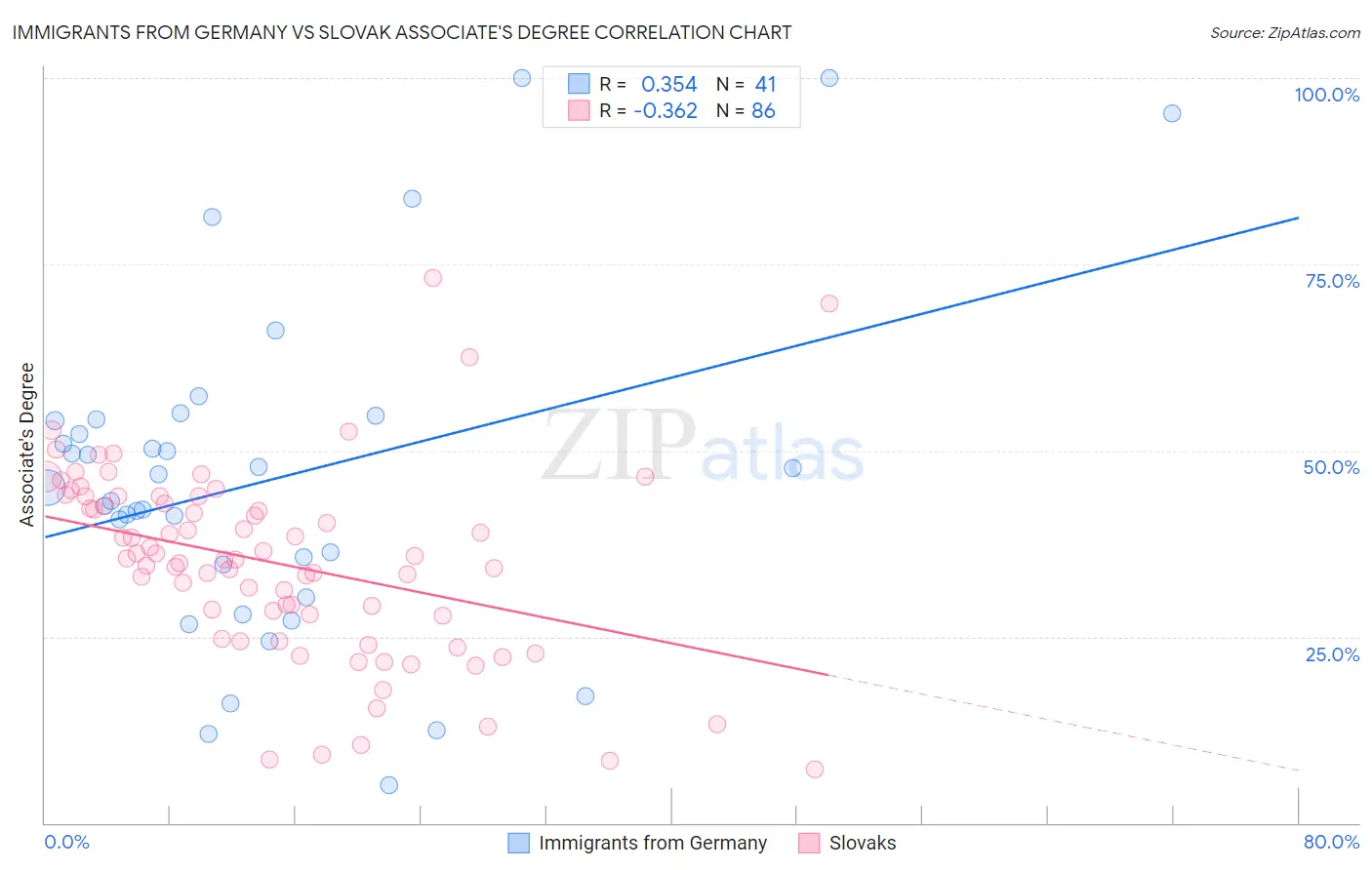 Immigrants from Germany vs Slovak Associate's Degree