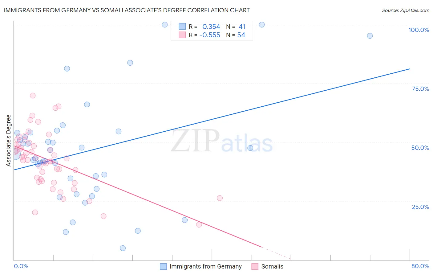 Immigrants from Germany vs Somali Associate's Degree