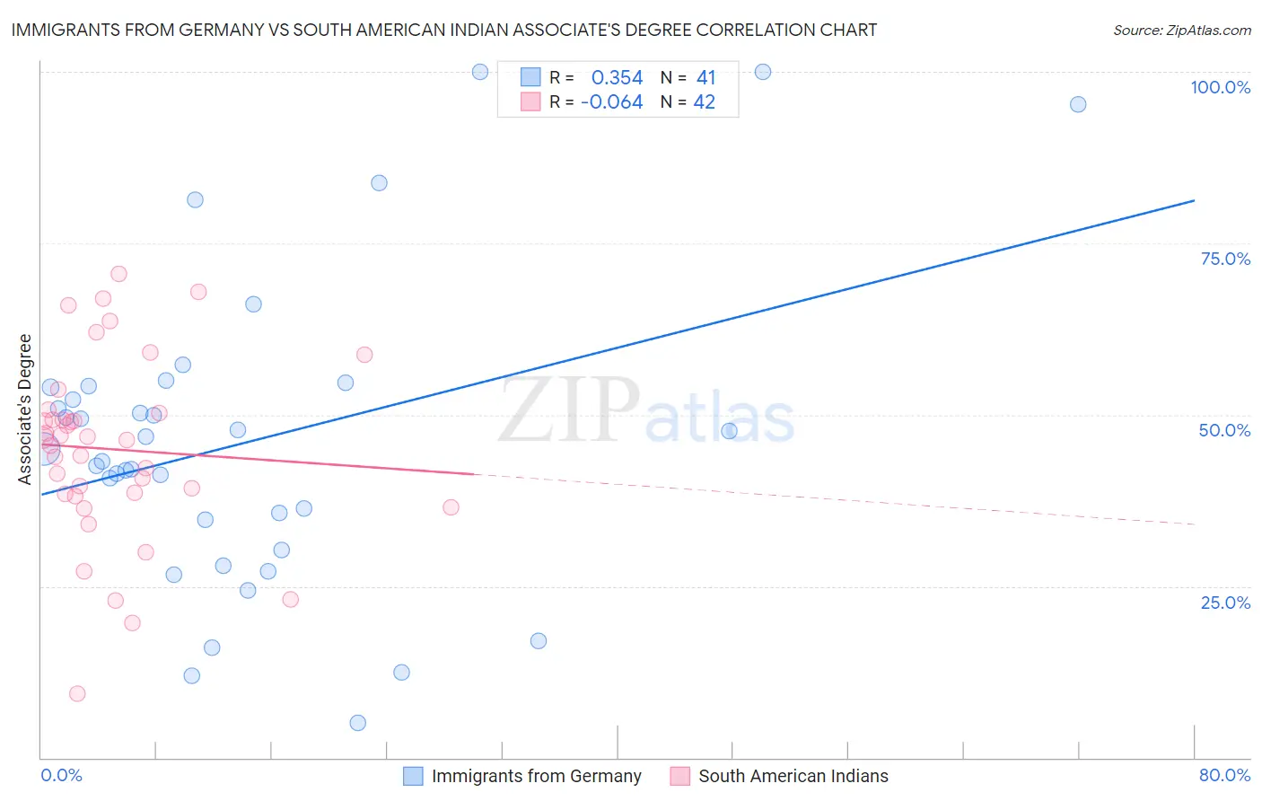 Immigrants from Germany vs South American Indian Associate's Degree