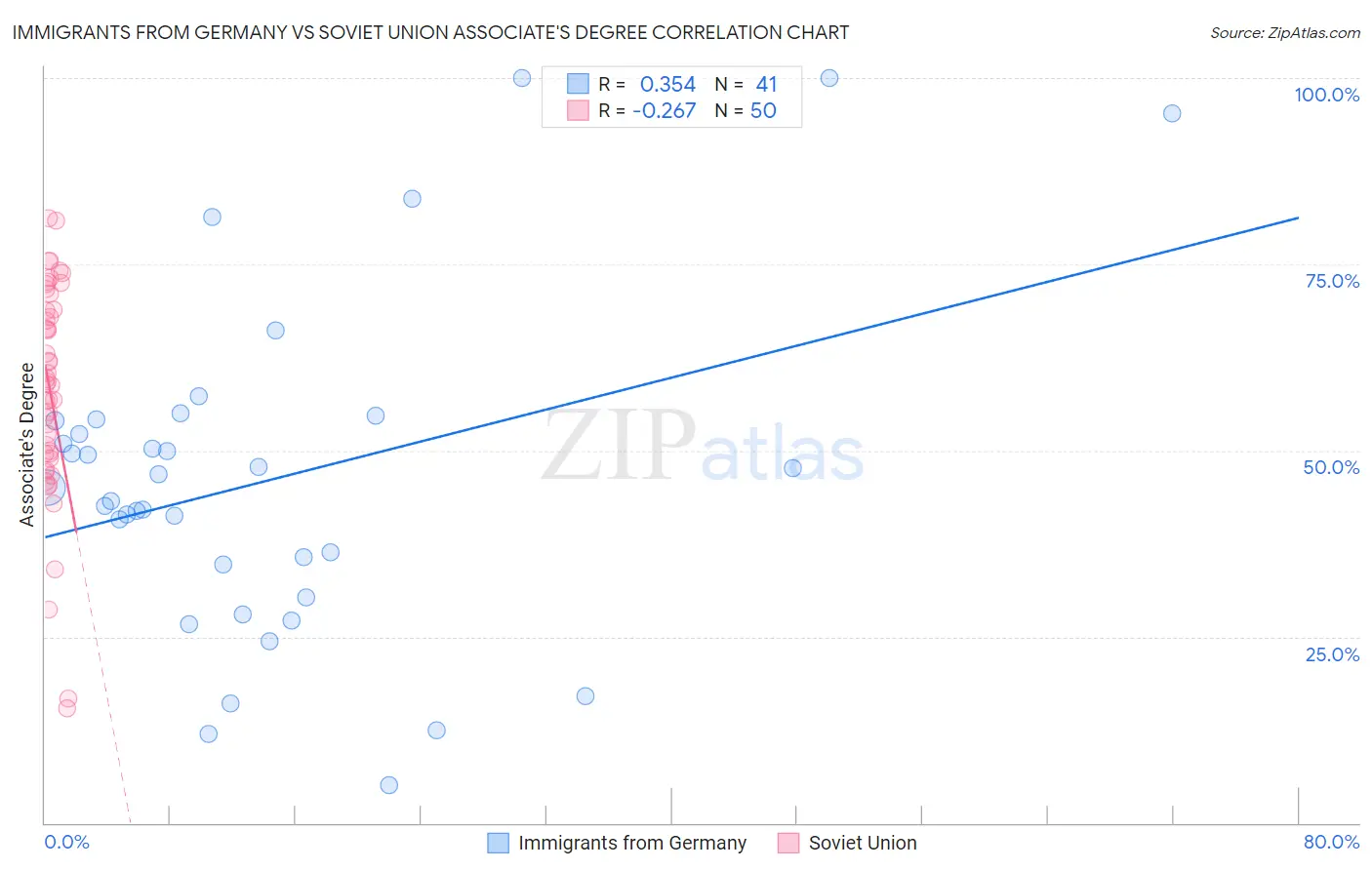 Immigrants from Germany vs Soviet Union Associate's Degree