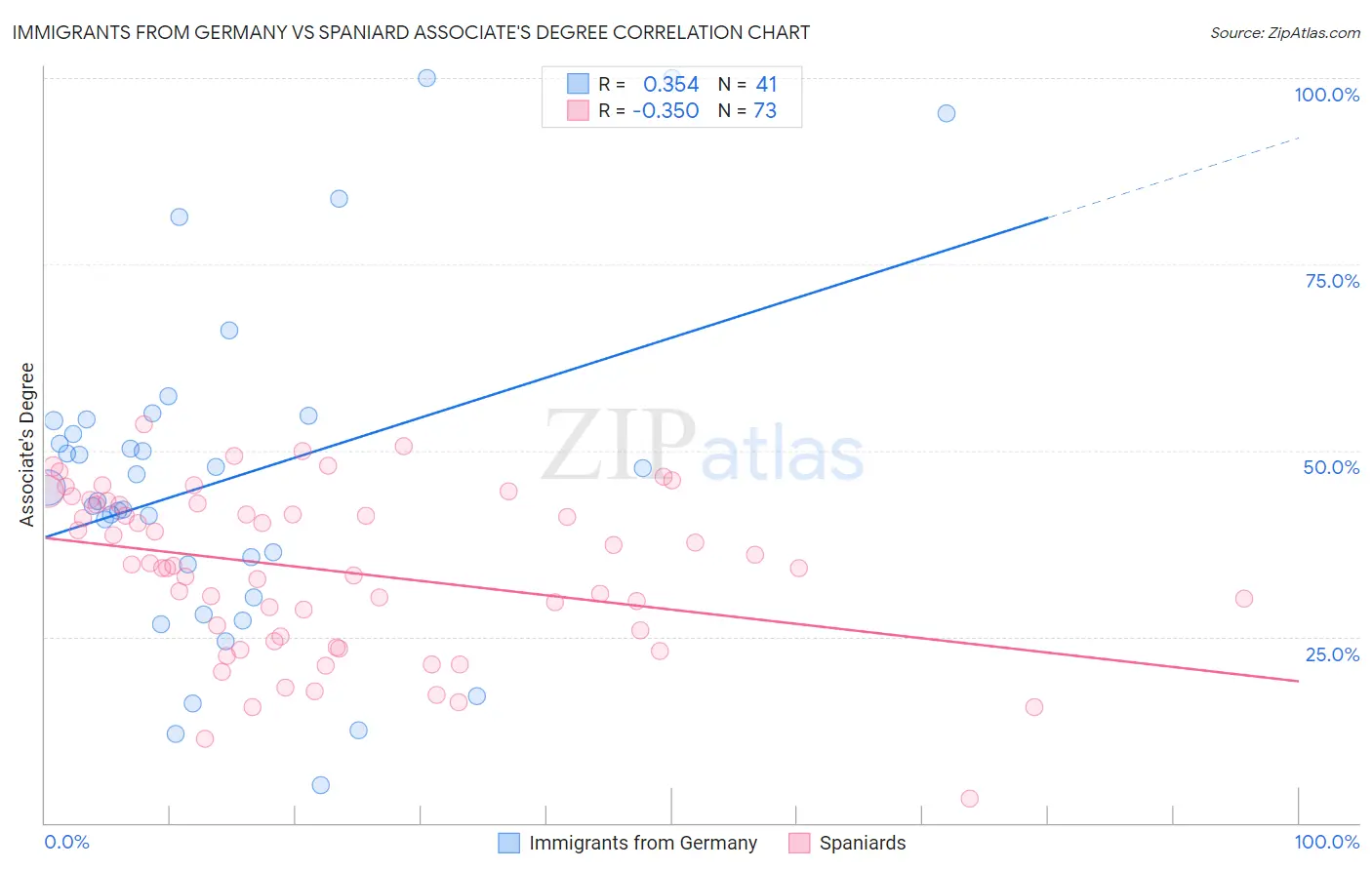Immigrants from Germany vs Spaniard Associate's Degree